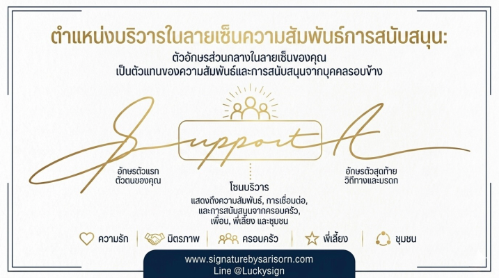 อธิบายตำแหน่งบริวารในลายเซ็นมงคล ซึ่งเป็นอักษรส่วนกลางที่สะท้อนถึงความสัมพันธ์และการสนับสนุนจากครอบครัวและเพื่อน ลักษณะลายเซ็นที่ดีควรมีความสมดุลในส่วนนี้เพื่อเป็นลายเซ็นเสริมดวงด้านเมตตามหานิยมและการช่วยเหลือสนับสนุน โดย Signature by Sarisorn